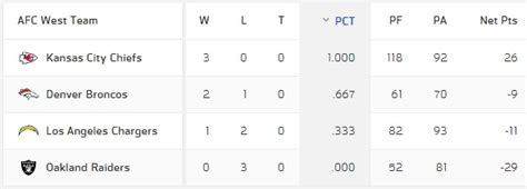 raiders afc west standings